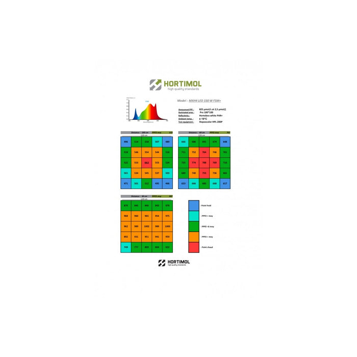 HORTIMOL MXH4 Panel – 330 W – Vollspektrum + FSM – 2,5 µmol/d